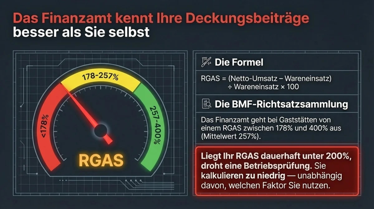 Deckungsbeitrag und ROAS-Formel für Gastronomie: Das Finanzamt kennt deine Zahlen besser als du