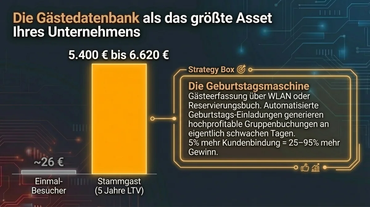 Gästedatenbank als größtes Asset: 5.400 bis 6.420 Euro Umsatz durch systematische Gästebindung