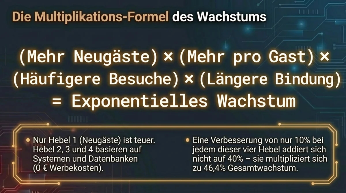 Multiplikations-Formel Gastronomie-Wachstum: Mehr Neugäste mal mehr pro Gast mal häufigere Besuche mal längere Bindung