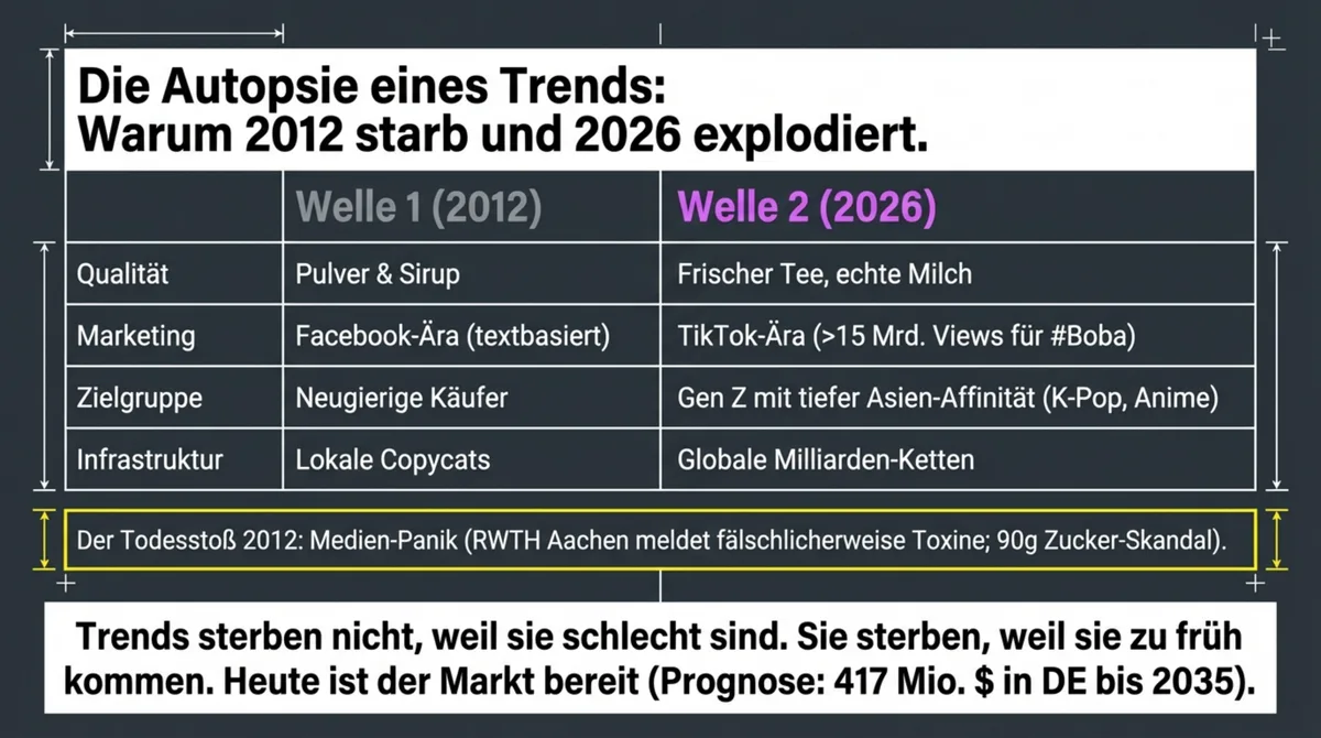 Warum Bubble Tea 2012 scheiterte und 2026 explodiert: Vergleich Qualität, Marken, Marketing-Ära und Zielgruppe zwischen Welle 1 und Welle 2