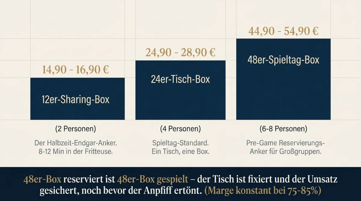 Buffalo Wings Sharing-Box Größen WM 2026 – 12er 24er und 48er für Spieltag in US-Style-Restaurant