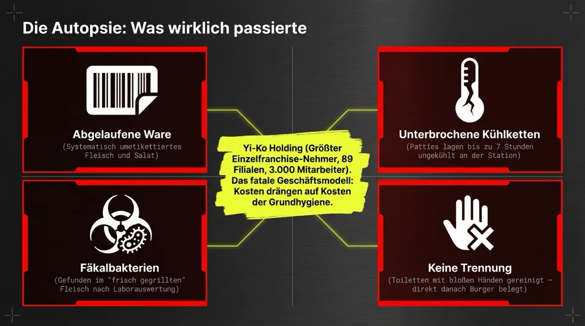 Die Autopsie: Was bei Burger King wirklich passierte — abgelaufene Ware, Fäkalbakterien, unterbrochene Kühlketten, keine Trennung