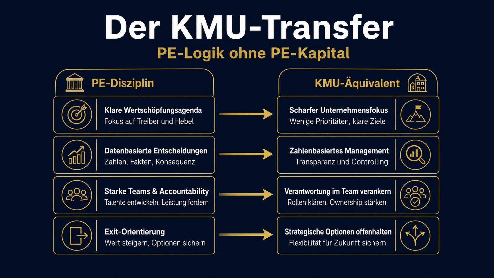 KMU-Transfer: Wie inhabergeführte Restaurants PE-Disziplinen ohne PE-Kapital übernehmen