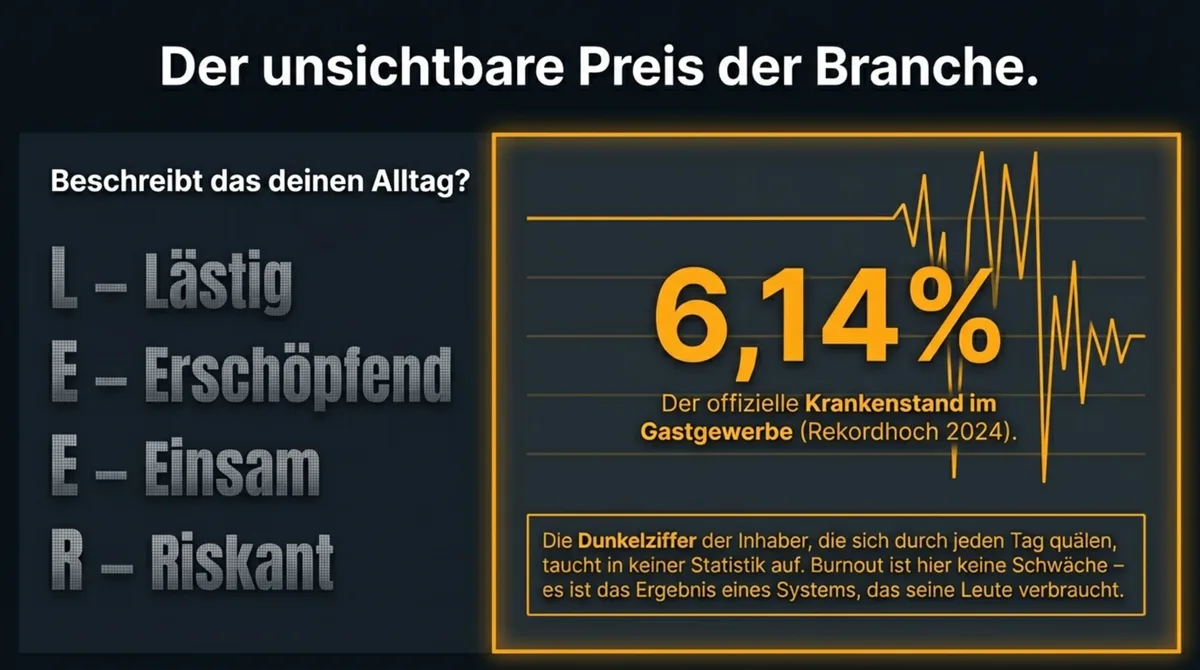 Burnout in der Gastronomie: 6,14 Prozent Krankenstand - L.E.E.R. steht für Lästig, Erschöpfend, Einsam, Riskant