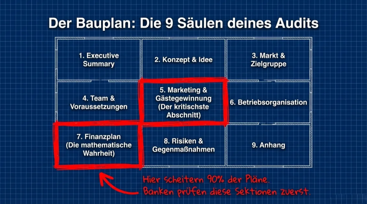 Der Bauplan: Die 9 Säulen eines Gastronomie-Businessplans — Marketing und Finanzplan als kritischste Abschnitte hervorgehoben