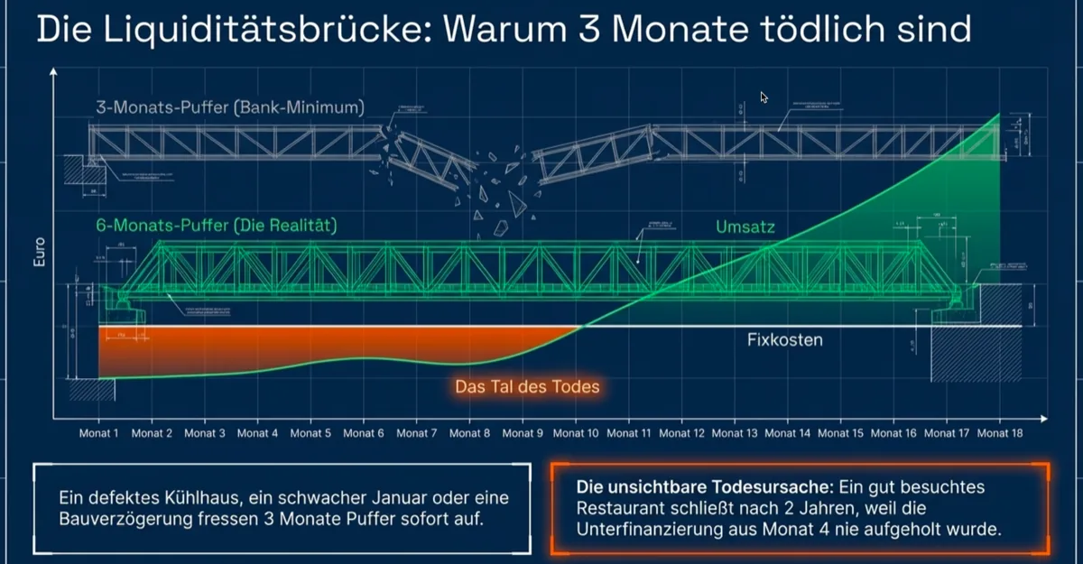 Liquiditätsbrücke Gastronomie - Warum 3 Monate Puffer tödlich sind