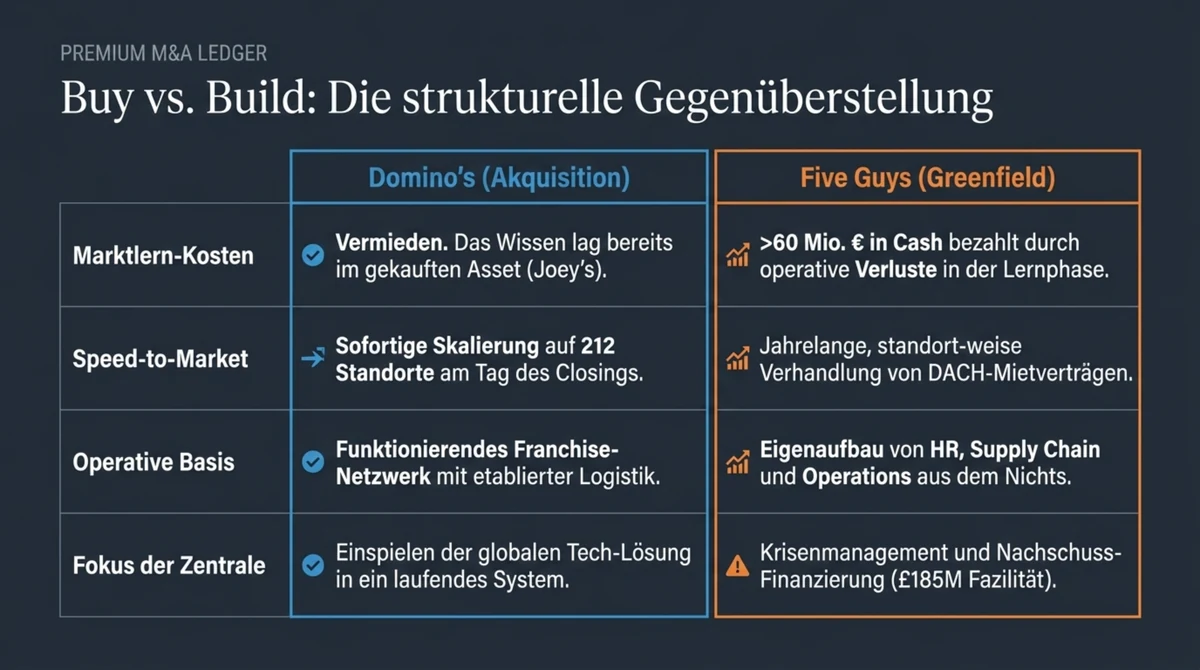 Buy vs. Build DACH-Gastronomie: Domino's vermeidet Marktlern-Kosten durch Akquisition, Five Guys zahlt über 60 Millionen Euro operative Verluste in der Lernphase