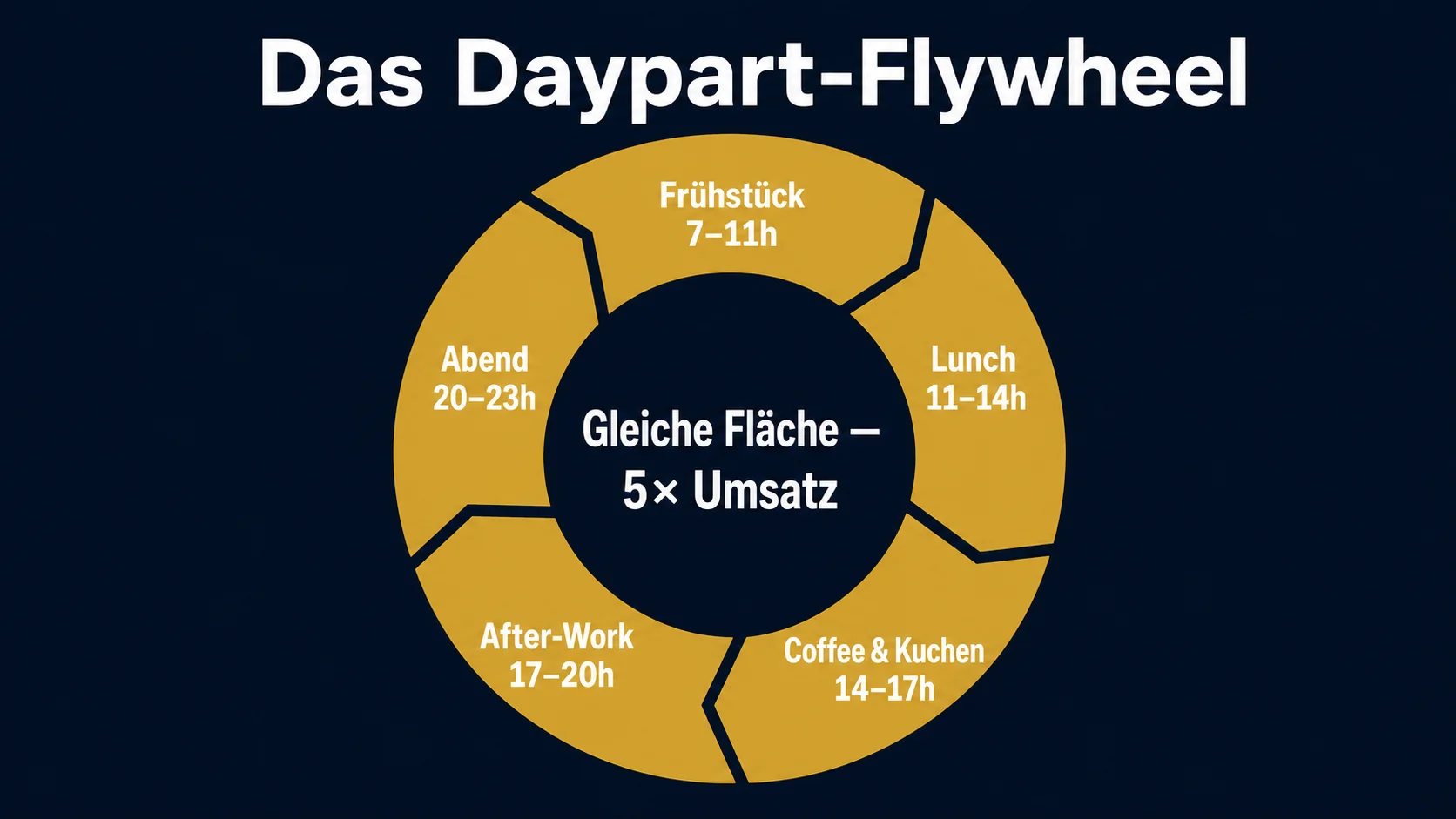 Café Extrablatt Daypart Flywheel Fläche fünfmal täglich verkaufen
