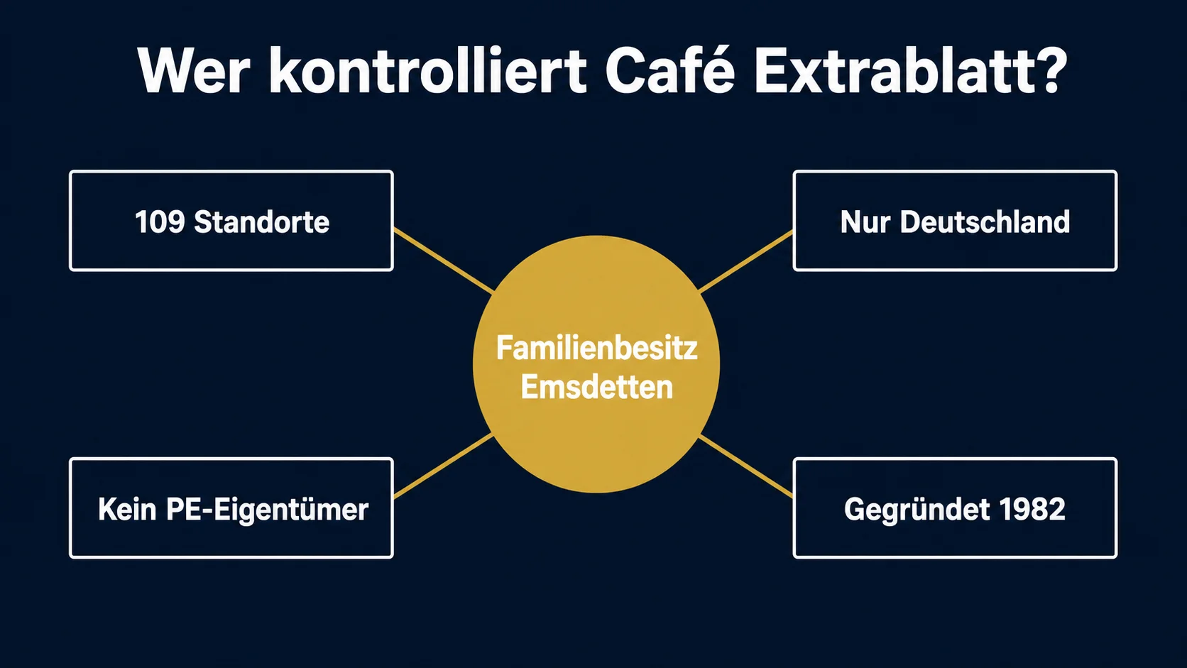 Café Extrablatt Familienunternehmen Eigentümerstruktur Deutschland