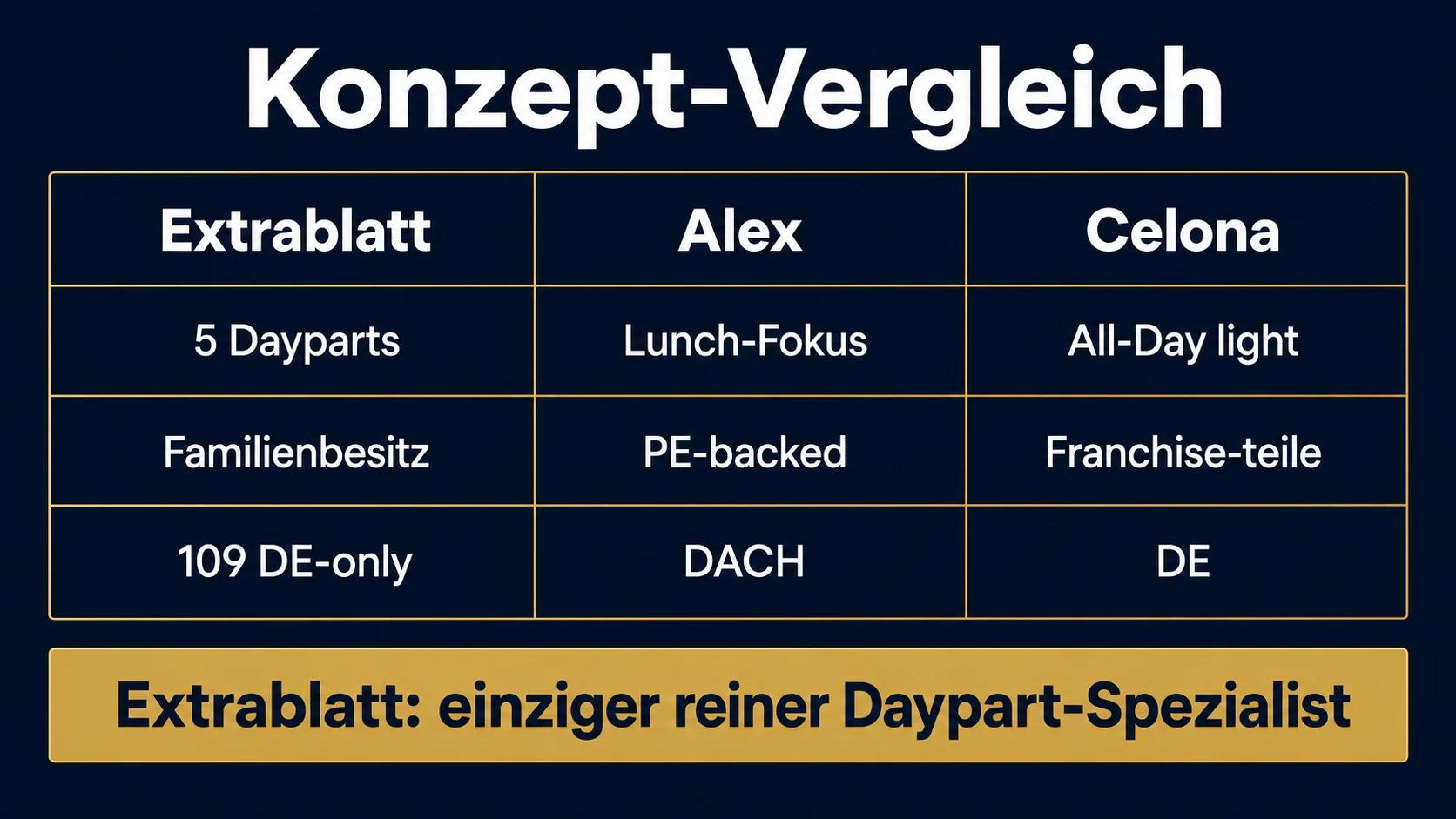Café Extrablatt vs Alex vs Celona Konzeptvergleich Deutschland