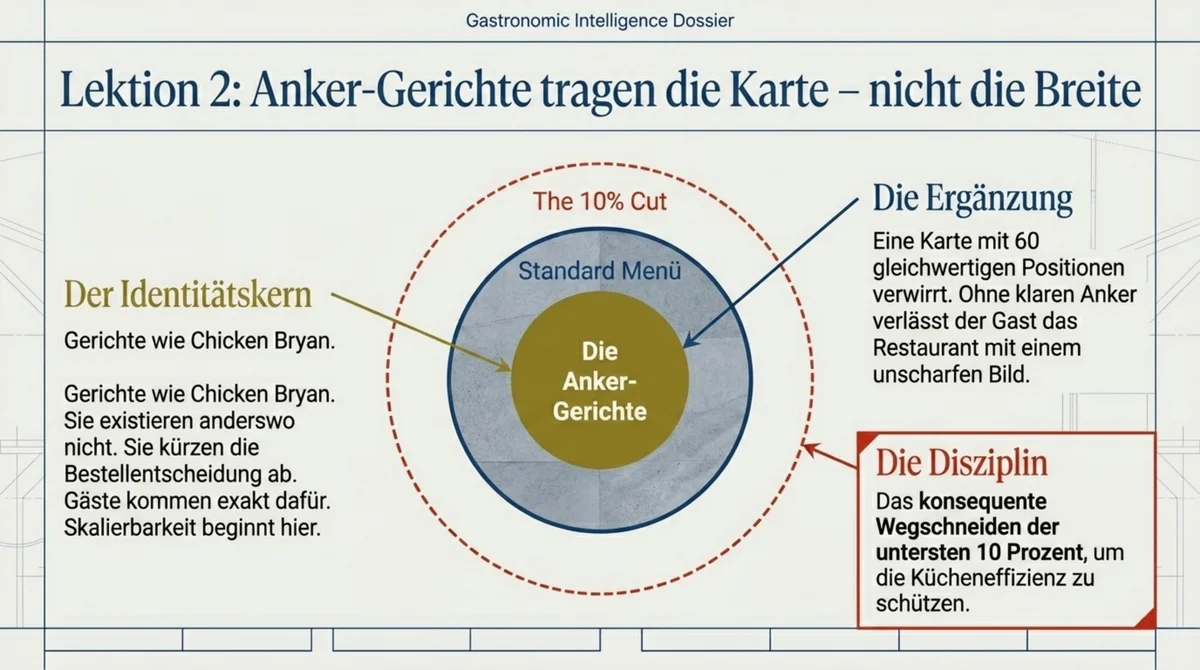 Carrabba's Anker-Gerichte Strategie: Chicken Bryan als Identitätskern, The 10% Cut als Menü-Disziplin, Standard-Menü als Ergänzung – Karten-Architektur mit drei konzentrischen Ebenen