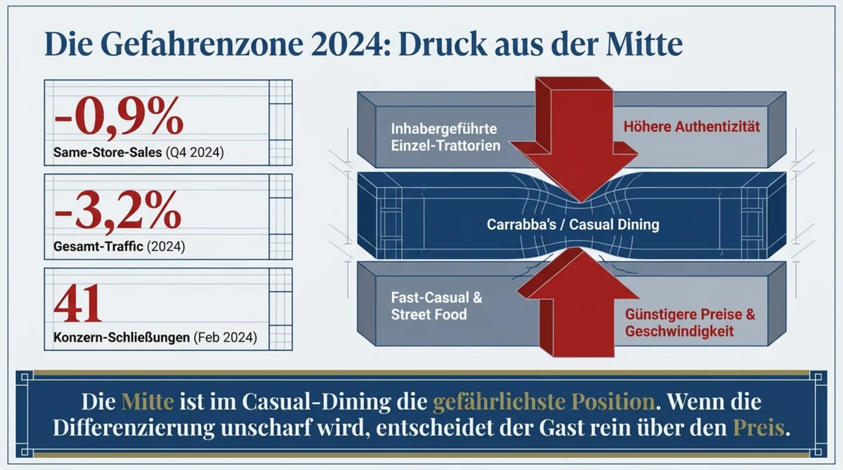 Carrabba's Gefahrenzone 2024: -0,9% Same-Store-Sales Q4, -3,2% Gesamt-Traffic, 41 Konzern-Schließungen – Squeezed Middle zwischen Fast-Casual und inhabergeführten Trattorien