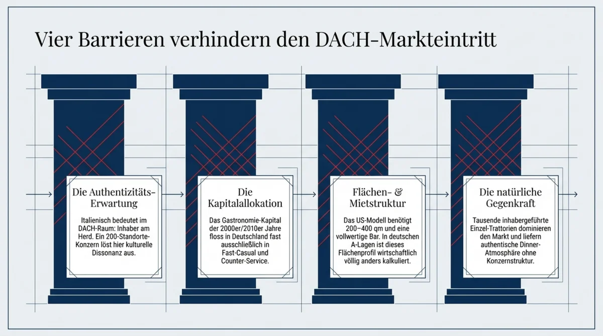 Vier strukturelle Barrieren für das Casual-Italian-Sit-Down-Segment in Deutschland: Authentizitäts-Erwartung, Kapitalallokation, Flächen- und Mietstruktur, natürliche Gegenkraft durch Einzel-Trattorien