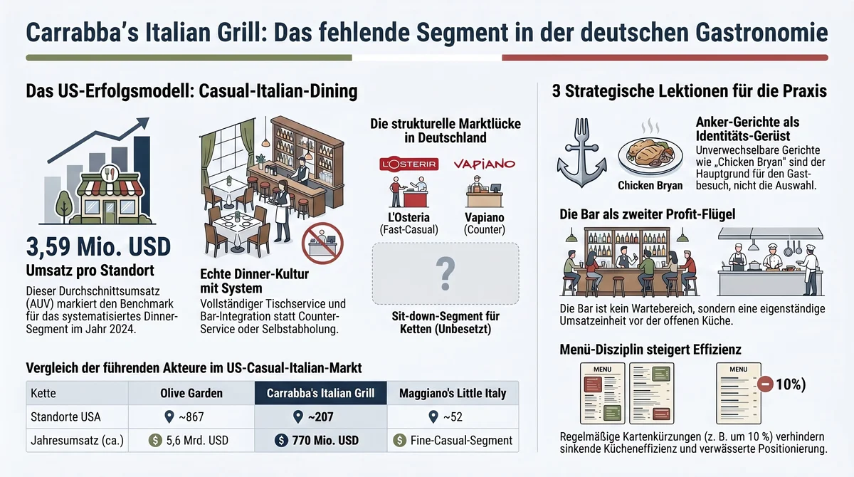Carrabba's Italian Grill: Das fehlende Casual-Italian-Segment in der deutschen Gastronomie – Infografik mit AUV 3,59 Mio. USD, 35% Off-Premises-Anteil und Marktvergleich Olive Garden