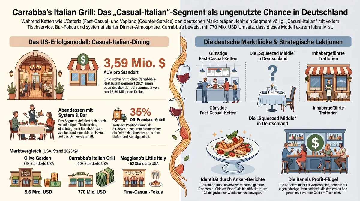 Carrabba's fünf Lektionen für Gastronomen: Das Casual-Italian-Segment als ungenutzte Chance mit Anker-Gerichten, Bar als zweitem Profit-Flügel, Off-Premises und Menü-Disziplin