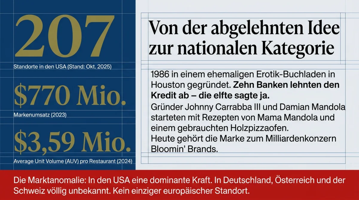 Carrabba's Italian Grill Gründungsgeschichte 1986 – Zehn Banken lehnten den Kredit ab, die elfte sagte ja. Heute 207 Standorte und 770 Millionen Dollar Jahresumsatz 2023