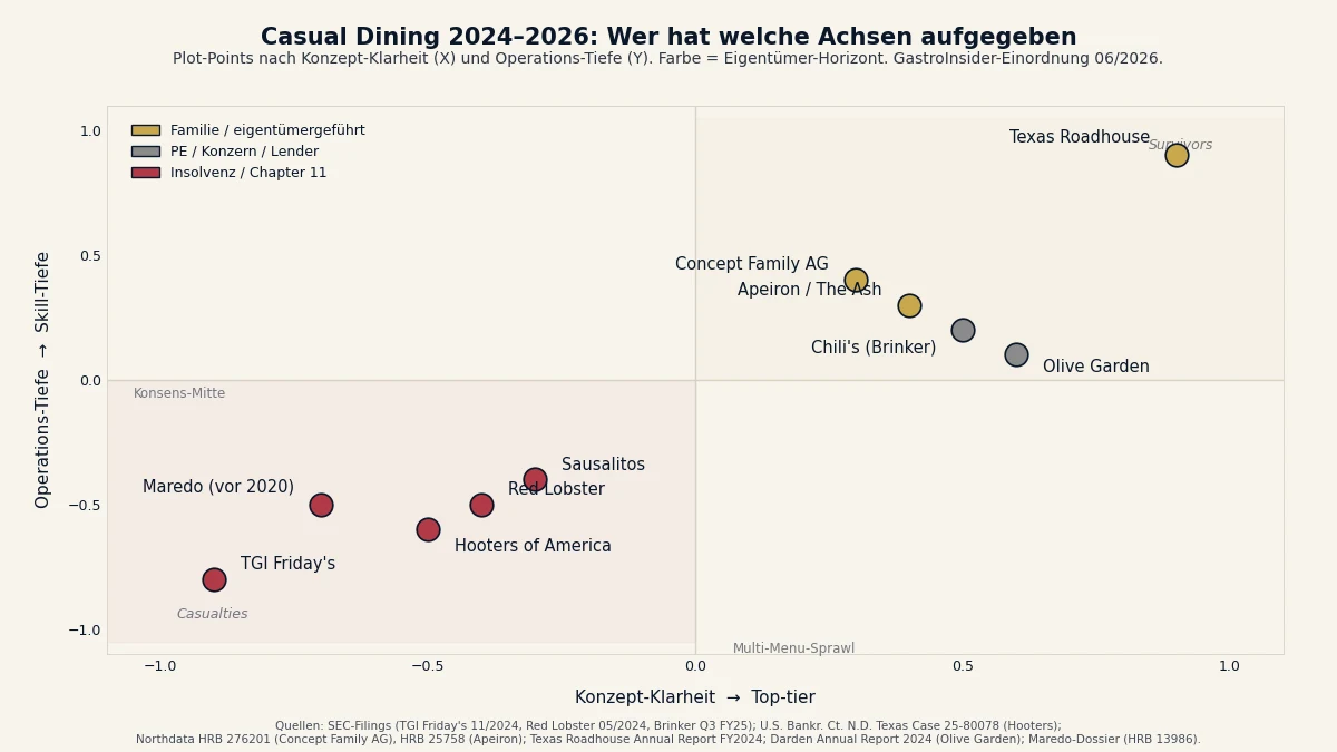 Casual Dining 2024-2026: 2x2-Matrix mit Plot-Points der Casualties und Survivors entlang Konzept-Klarheit und Operations-Tiefe, Farbe nach Eigentümer-Horizont