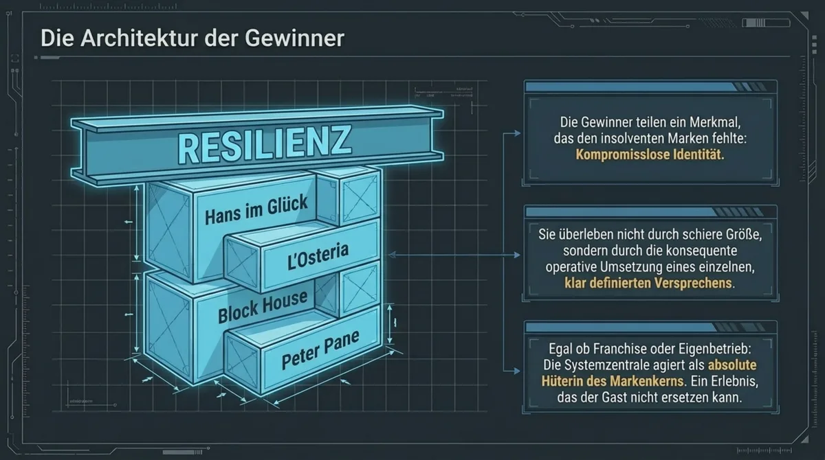 Architektur der Casual-Dining-Gewinner: Resilienz durch kompromisslosen Markenkern bei Hans im Glück, L'Osteria, Block House und Peter Pane