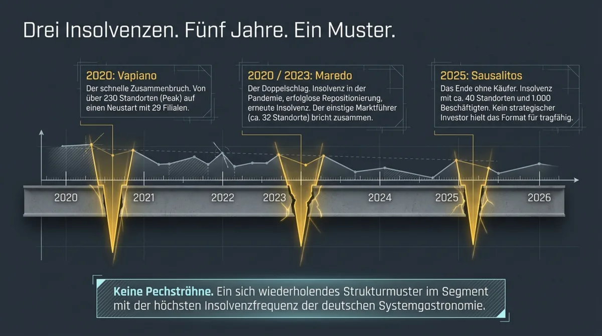 Zeitstrahl der drei Casual-Dining-Insolvenzen in Deutschland: Vapiano 2020, Maredo 2020 und 2023, Sausalitos 2025