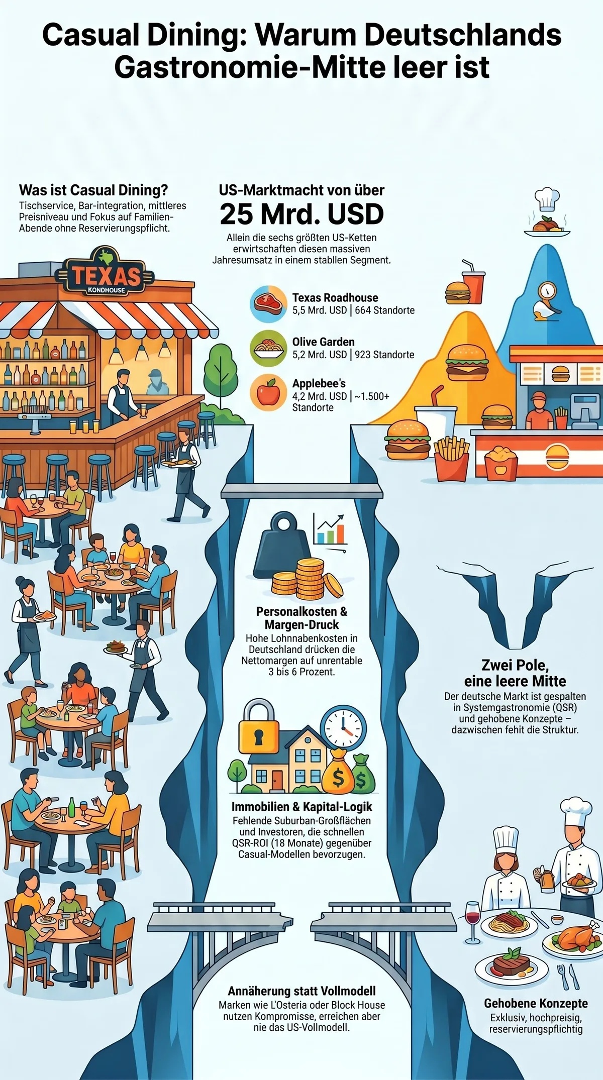 Casual Dining Leere Mitte Deutschland Infografik: Vier strukturelle Gründe warum das Segment in Deutschland nicht entstanden ist
