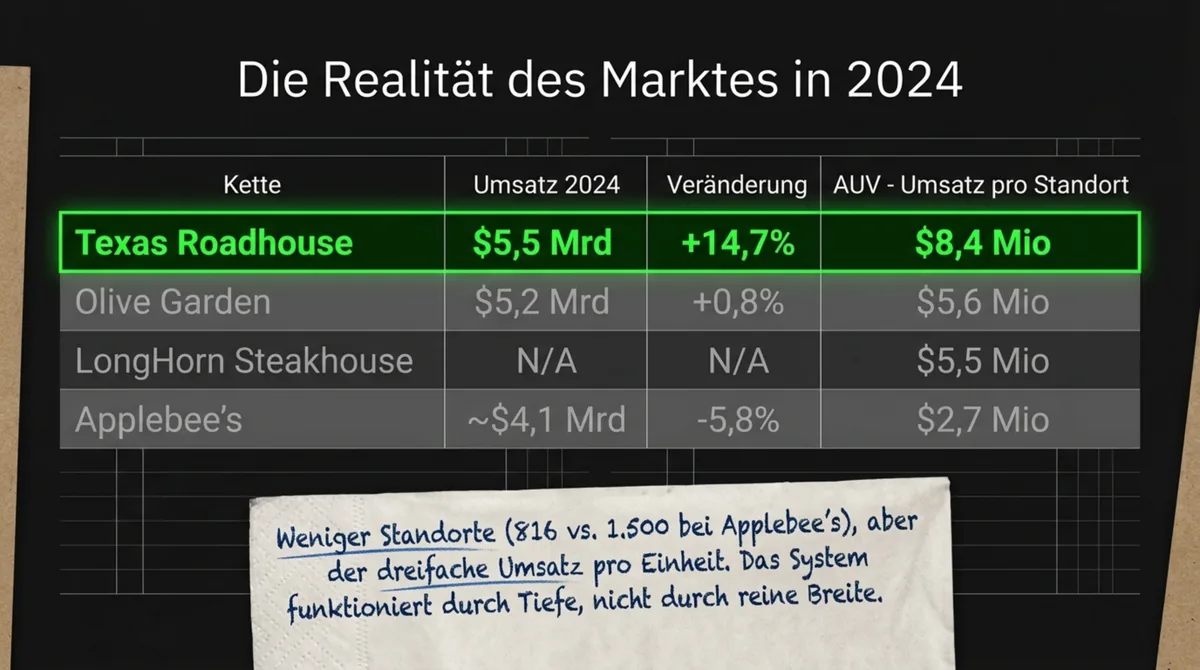 US-Casual-Italian-Segment: Olive Garden, Carrabba's Italian Grill und Maggiano's – drei Ketten, eine Kategorie ohne deutsches Gegenstück