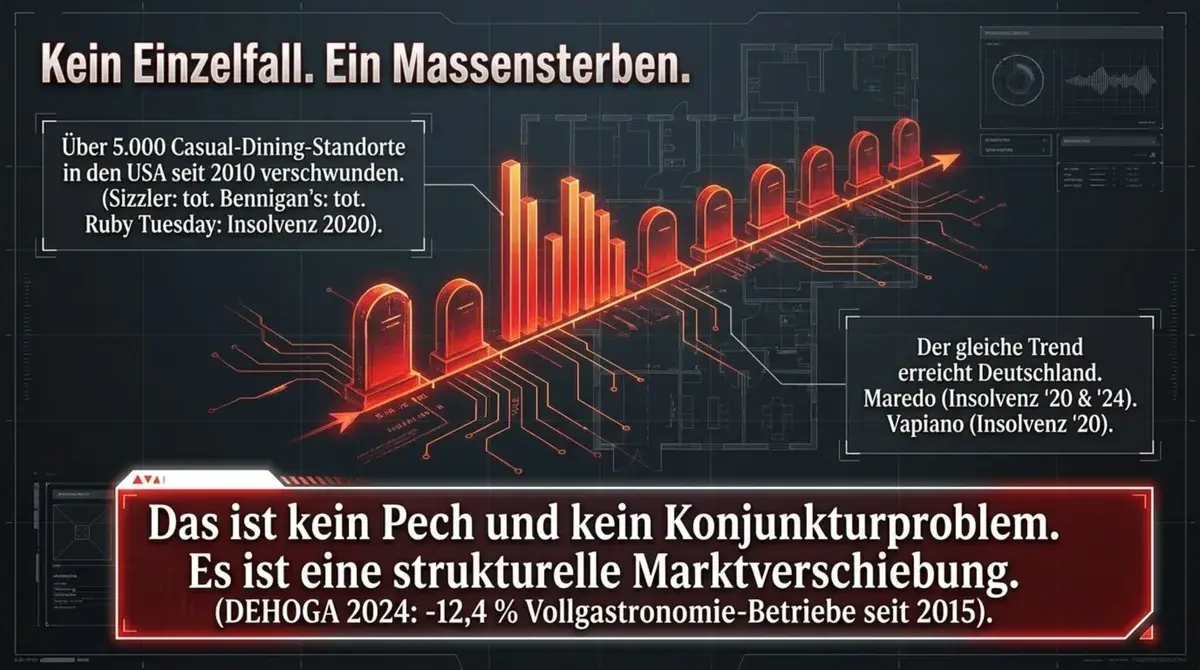 Casual-Dining-Leerstand und Schließungen 2024 – strukturelle Verwundbarkeit von Carrabba's und dem Casual-Dining-Segment