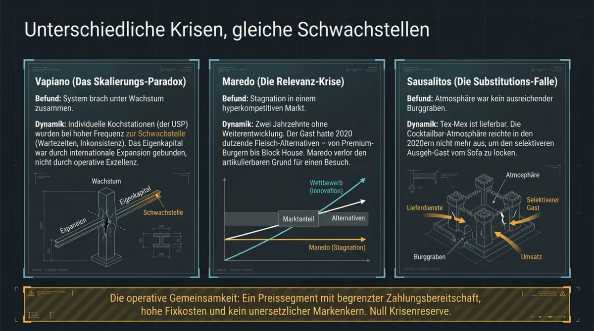Vergleich der Strukturschwächen: Vapiano Skalierungs-Paradox, Maredo Relevanz-Krise, Sausalitos Substitutions-Falle