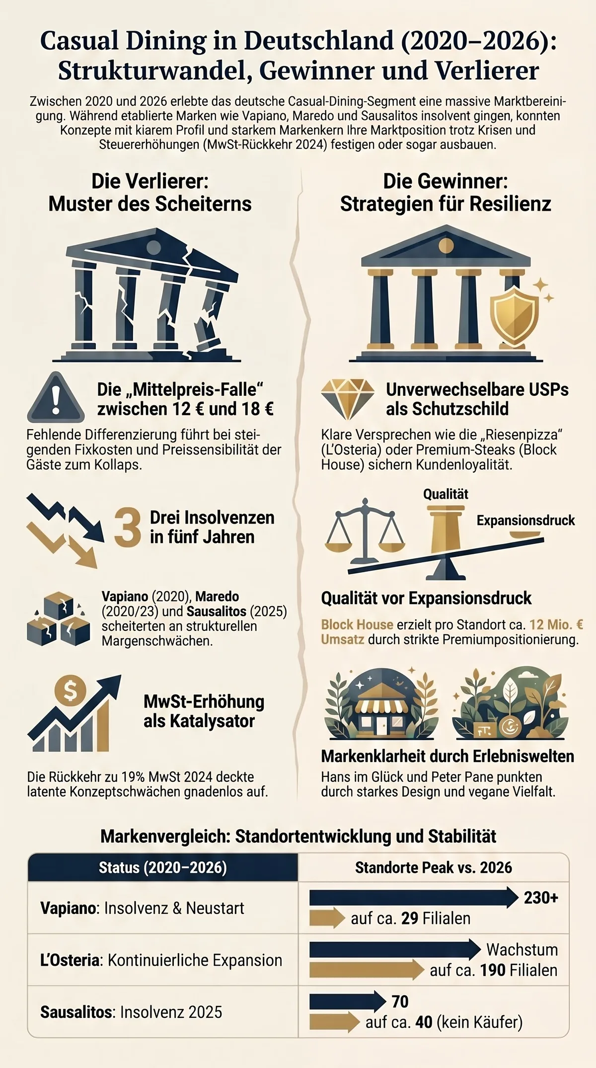 Infografik: Casual Dining in Deutschland 2020-2026 – Gewinner und Verlierer im Strukturwandel, Vapiano versus L'Osteria und Block House