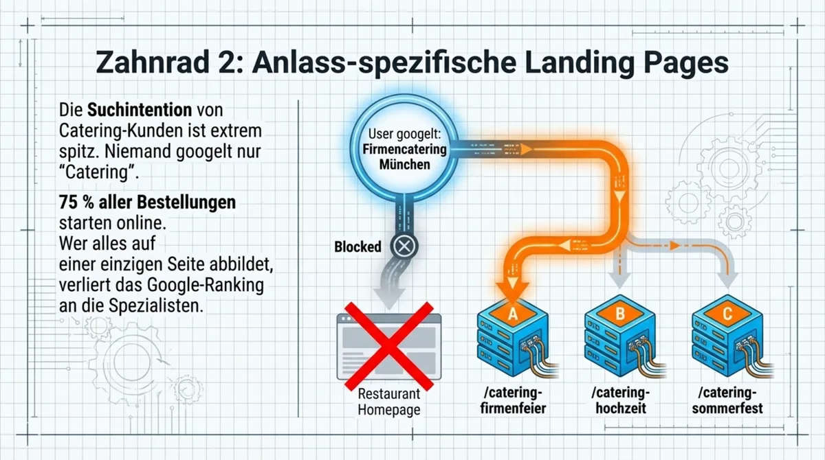 Die 3-Paket-Strategie steuert die Kaufentscheidung: Bronze 35 Euro, Silber 52 Euro mit 60-70 Prozent Conversion, Gold 78 Euro
