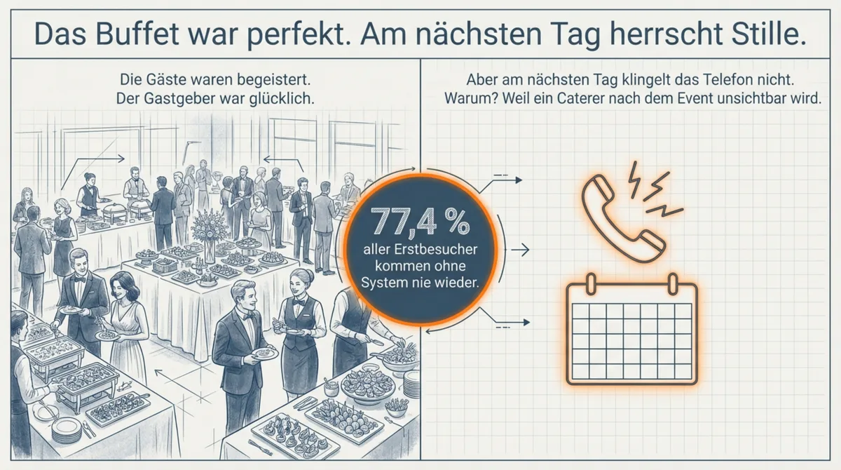 Das Buffet war perfekt — am nächsten Tag herrscht Stille. 77,4 Prozent aller Erstbesucher kommen ohne System nie wieder