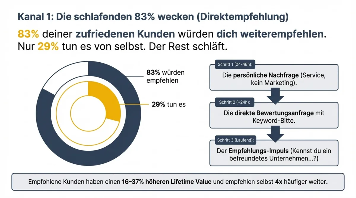 Direktempfehlung im Catering: 83 Prozent würden empfehlen, nur 29 Prozent tun es — das 3-Schritte Empfehlungs-System