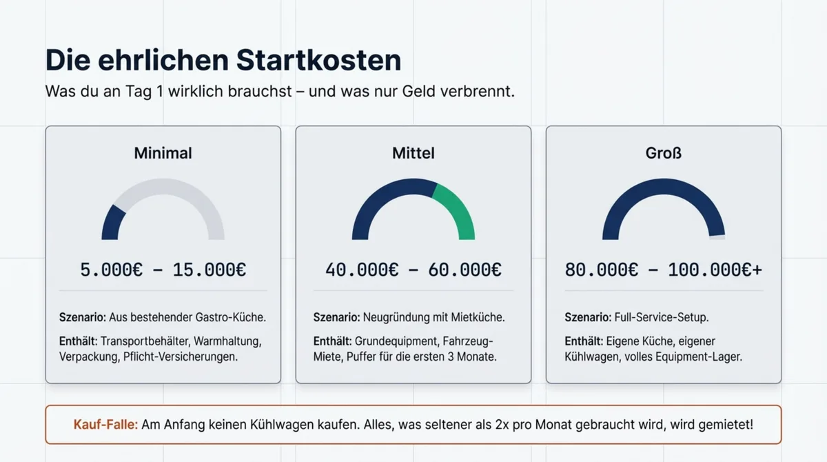 Die ehrlichen Catering-Startkosten: Minimal 5.000-15.000 Euro aus bestehender Küche, Mittel 40.000-60.000 Euro, Groß 80.000-100.000 Euro plus