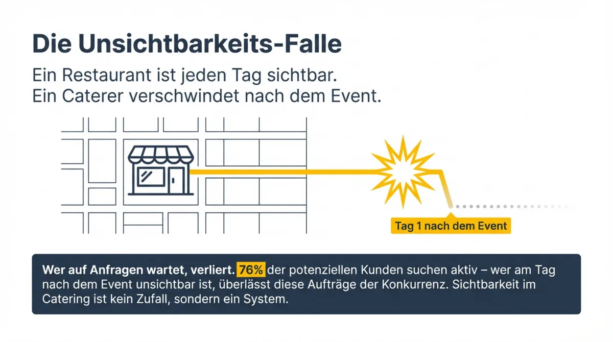 Die Unsichtbarkeits-Falle im Catering: Ein Restaurant ist jeden Tag sichtbar, ein Caterer verschwindet nach dem Event — 76 Prozent suchen aktiv