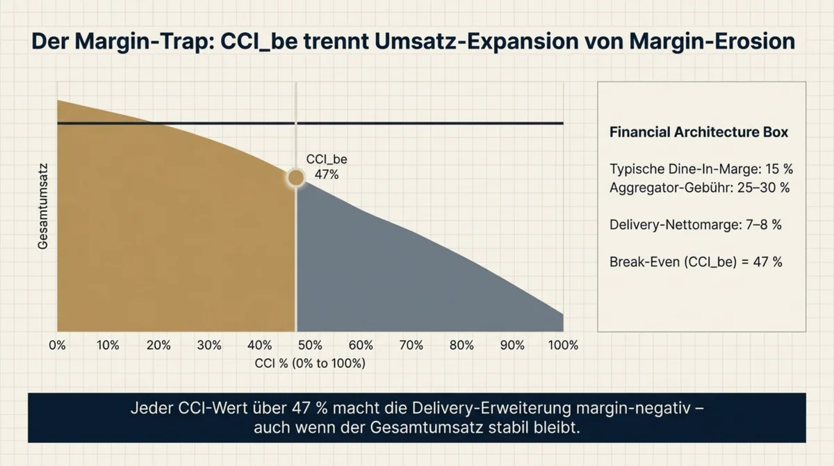 CCI_be Margin-Trap Chart: Ab 47 Prozent CCI wird Delivery-Expansion margin-negativ – Dine-In-Marge 15 Prozent, Aggregator-Gebühr 25 bis 30 Prozent, Delivery-Nettomarge 7 bis 8 Prozent