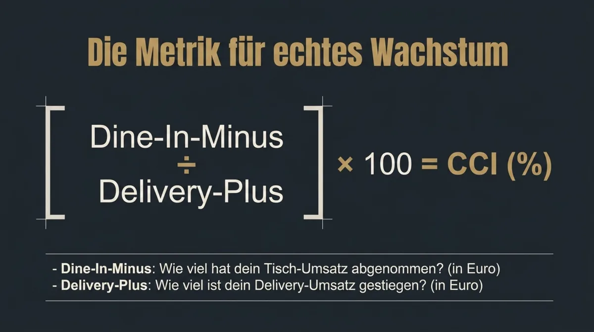 CCI-Formel: Channel Cannibalization Index berechnen - Dine-In-Minus geteilt durch Delivery-Plus mal 100