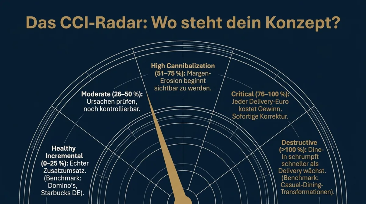 CCI-Radar: 5 Zonen der Delivery-Kannibalisierung von Healthy 0-25% bis Destructive ueber 100%