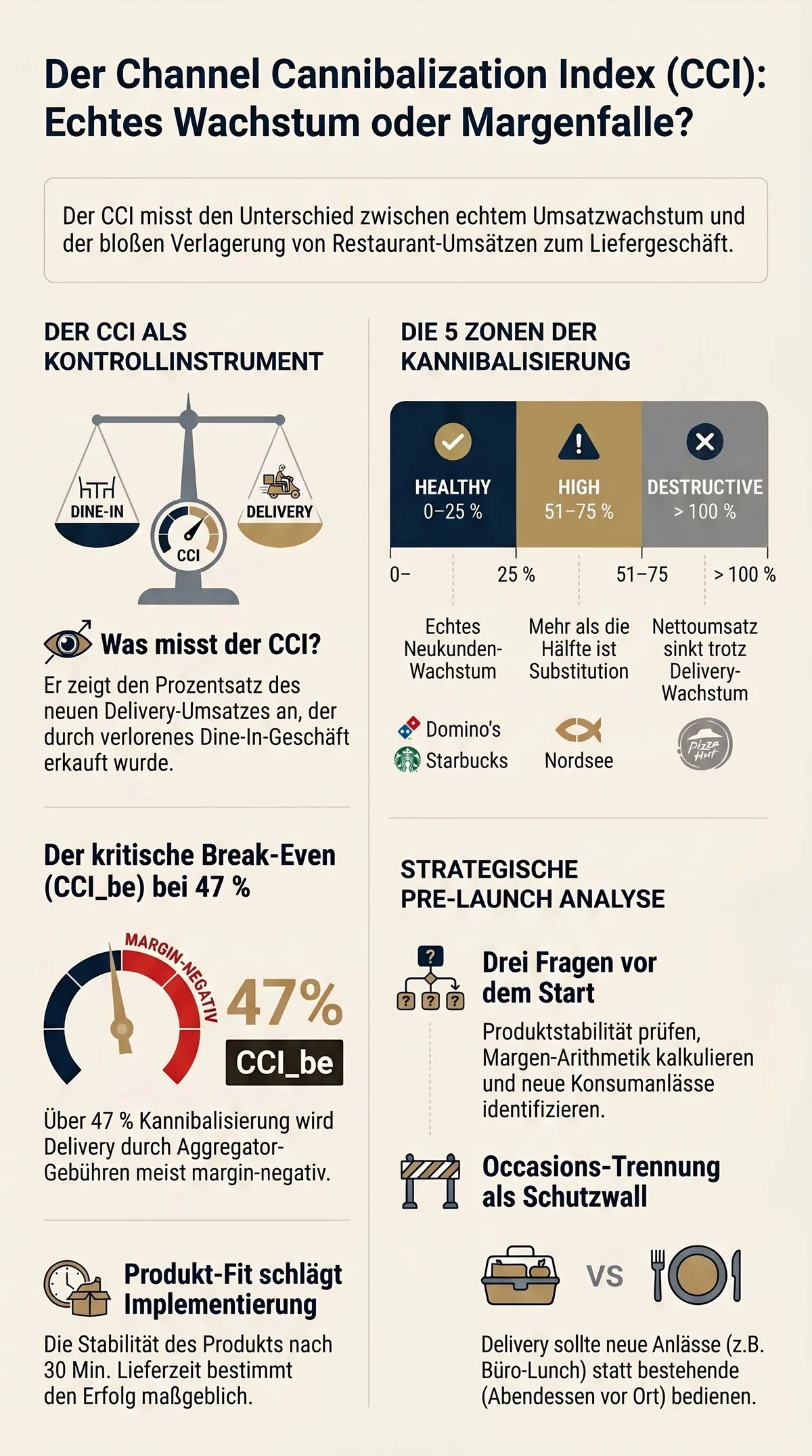Channel Cannibalization Index CCI Infografik: Fünf Zonen von Healthy Incremental bis Destructive, CCI_be Break-Even bei 47 Prozent, Occasions-Check und Produkt-Delivery-Fit als strukturelle Treiber