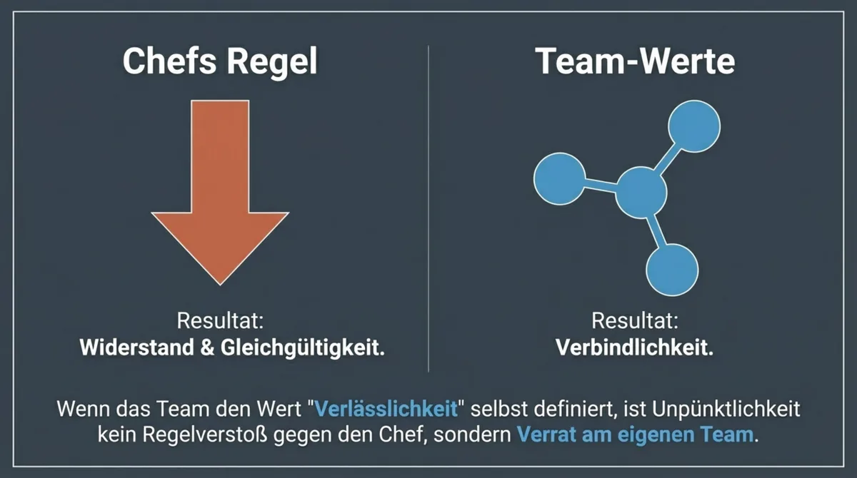 Chefs Regel von oben vs. Team-Werte von unten: Top-Down erzeugt Gleichgültigkeit, Bottom-Up erzeugt Verbindlichkeit