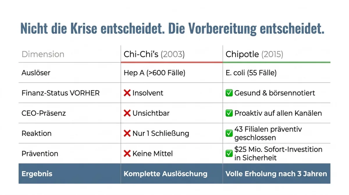 Chi-Chi's vs. Chipotle Krisenmanagement – warum finanzielle Vorbereitung über Überleben entscheidet