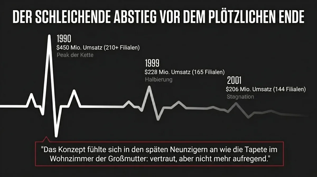 Chi-Chi's Umsatz-Abstieg Timeline 1990 bis 2001 – von 450 Mio. auf 206 Mio. Dollar