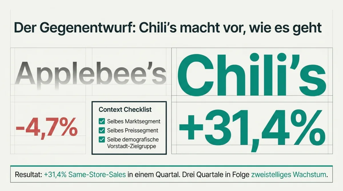 Chili's +31,4% vs. Applebee's -4,7% Same-Store-Sales: Gleiche Zielgruppe, gegensätzliche Ergebnisse