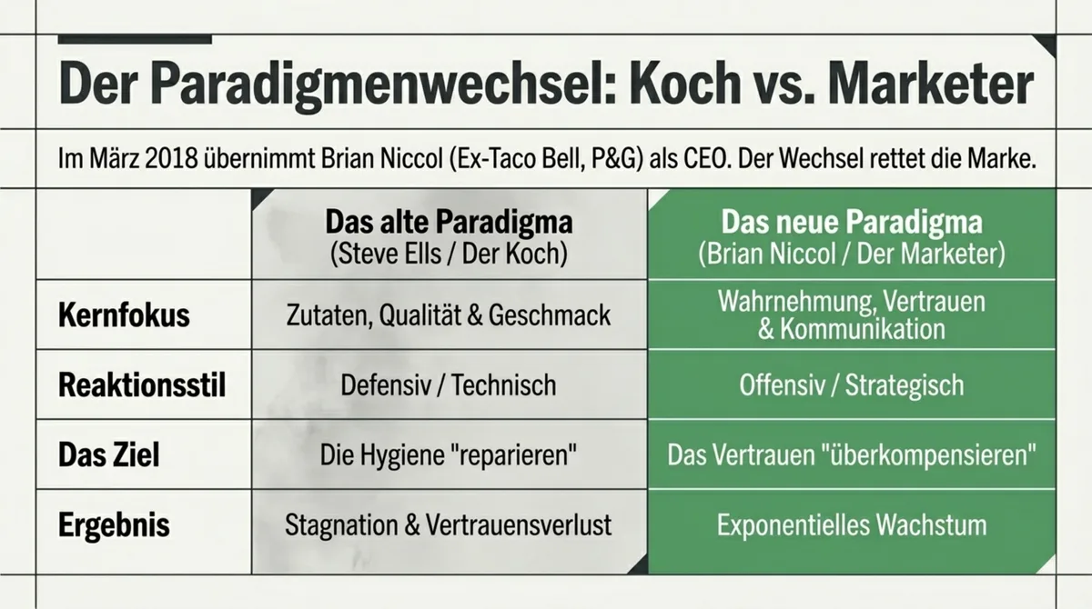 Brian Niccol Marketer vs. Koch Paradigmenwechsel: Chipotle CEO Turnaround-Strategie
