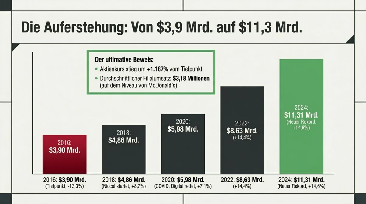 Chipotle Comeback Umsatz 3,9 Milliarden auf 11,3 Milliarden: Die Auferstehung in Zahlen