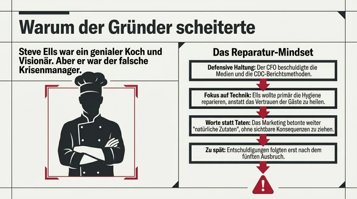 Chipotle Gründer Steve Ells Reparatur-Mindset: Warum der Koch die Krise nicht lösen konnte