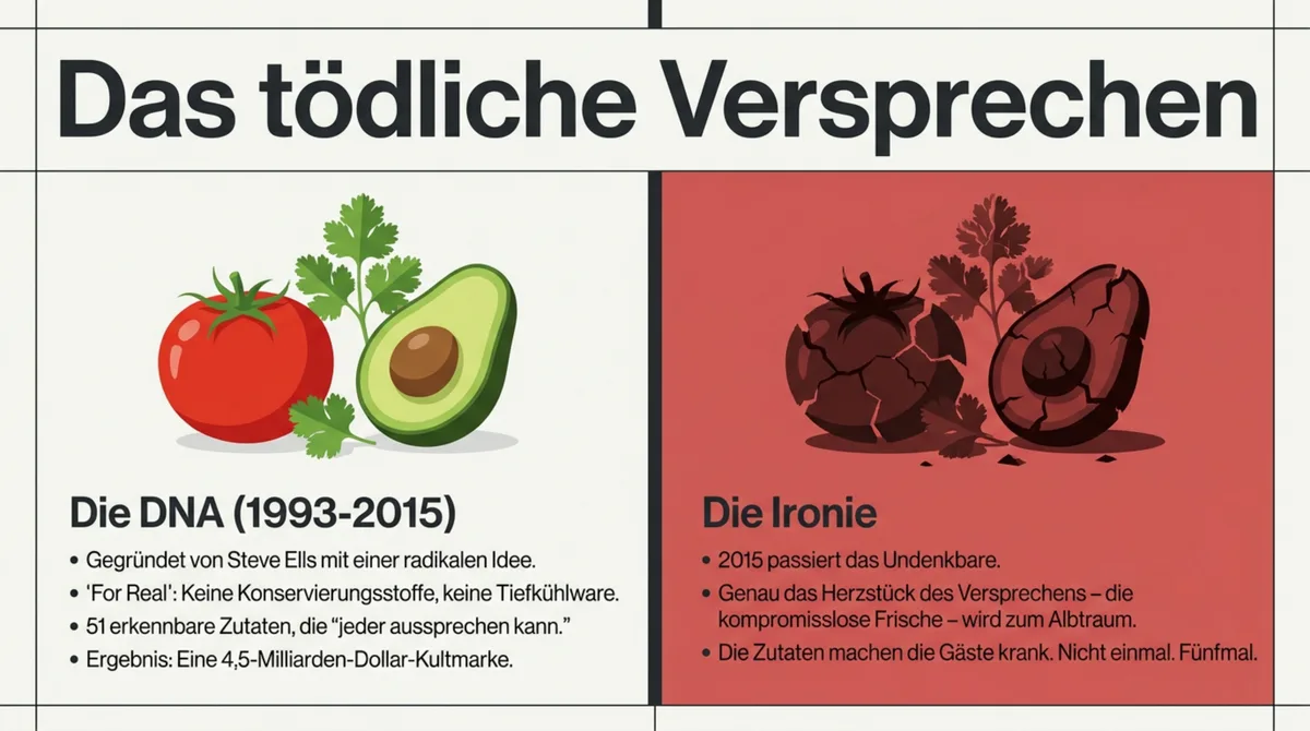Chipotle Markenversprechen frische Zutaten vs. E.coli-Krise: Das tödliche Paradox