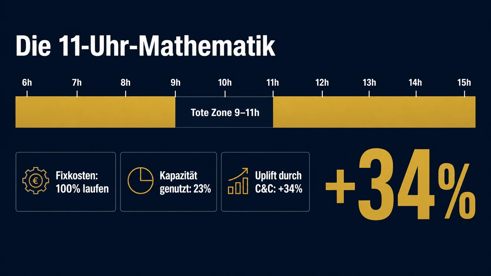 11 Uhr Mathematik tote Tageszeiten Restaurant Kosten