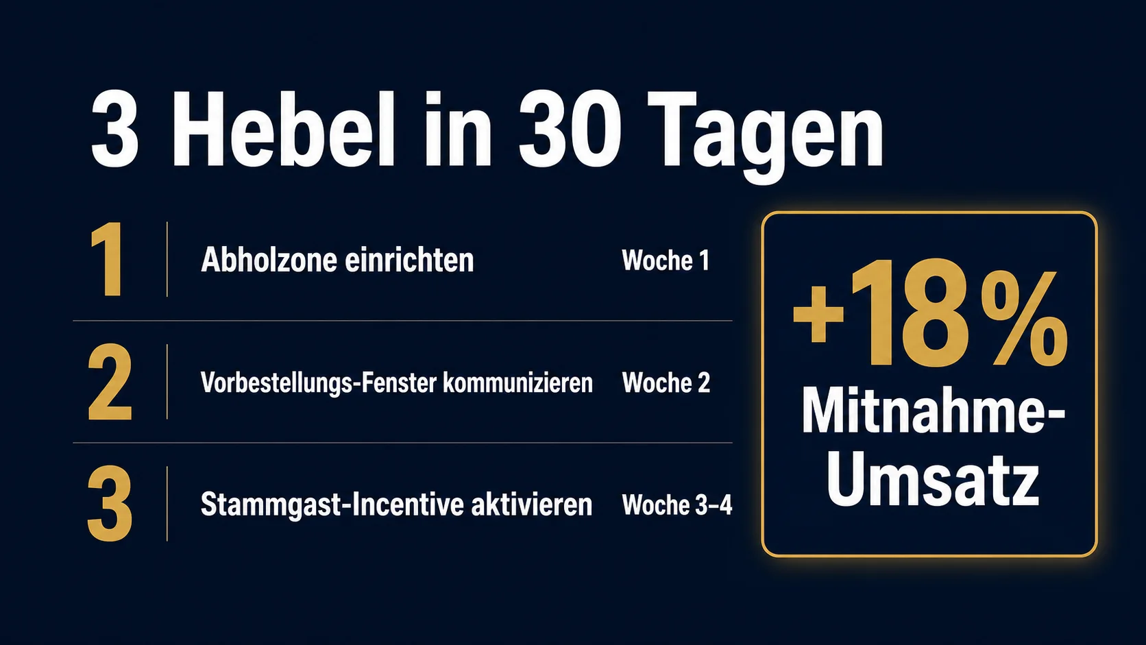 Click and Collect Restaurant 3 Hebel 30 Tage implementieren