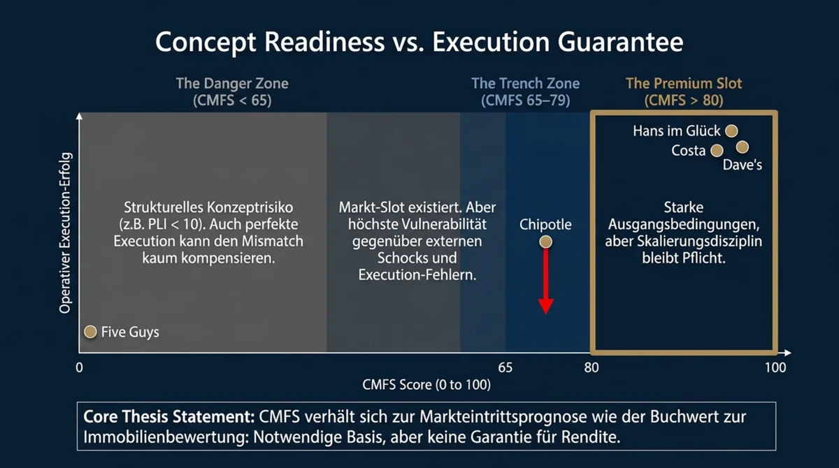 CMFS Concept Readiness versus Execution Guarantee drei Zonen: Danger Zone unter 65, Trench Zone 65–79 mit Chipotle, Premium Slot über 80 mit Hans im Glück, Costa und Daves