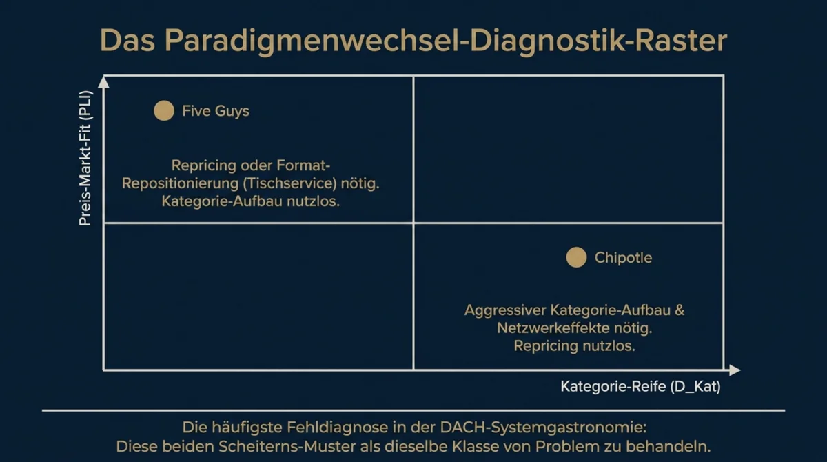 Paradigmenwechsel-Diagnostik-Raster: Five Guys im Preis-Mismatch-Quadrant oben links, Chipotle im Kategorie-Nicht-Existenz-Quadrant unten rechts