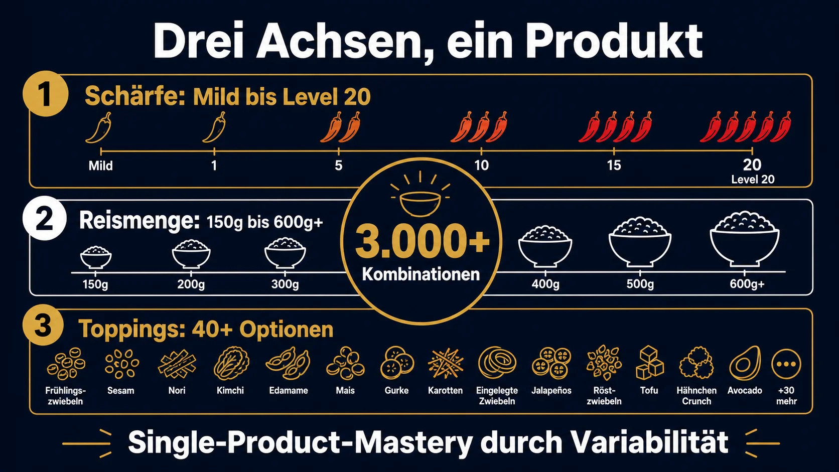 CoCo Ichibanya Customizing-Architektur: Schärfe Mild bis Level 20, Reismenge 150 bis 600 Gramm, knapp 40 Toppings